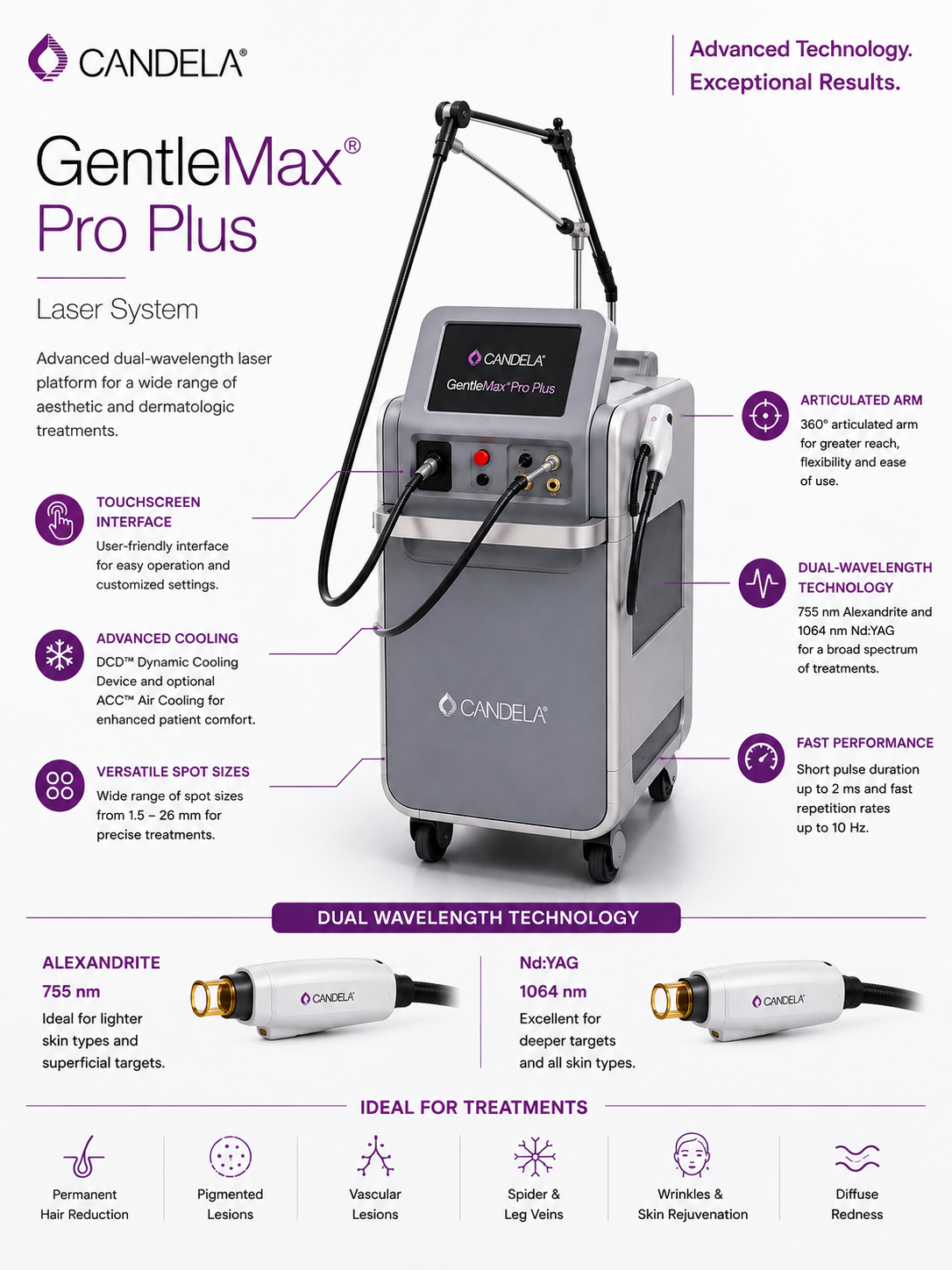 Candela GentleMax Pro Plus Laser System